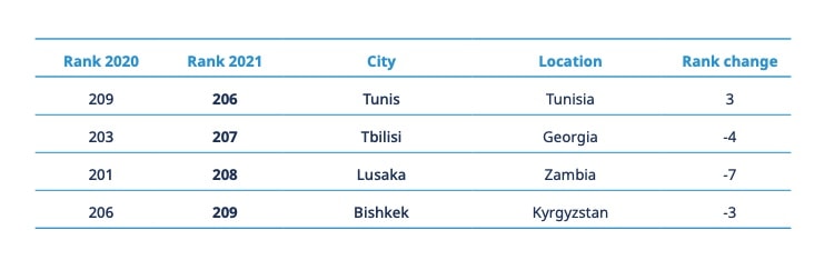mercer cost of living tbilisi 3rd cheapest
